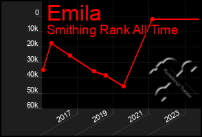 Total Graph of Emila