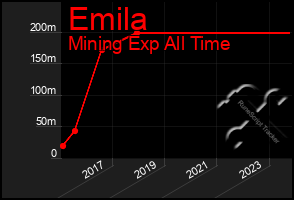 Total Graph of Emila