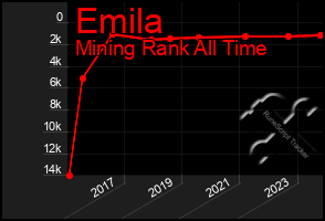 Total Graph of Emila