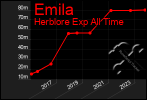 Total Graph of Emila