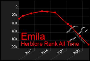 Total Graph of Emila