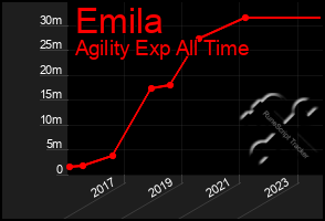 Total Graph of Emila