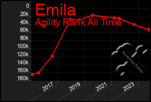 Total Graph of Emila