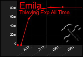 Total Graph of Emila