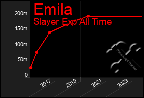 Total Graph of Emila