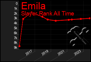 Total Graph of Emila