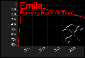 Total Graph of Emila