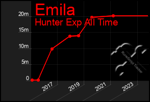 Total Graph of Emila