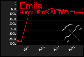 Total Graph of Emila