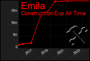 Total Graph of Emila