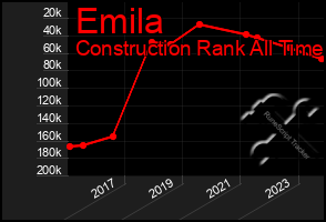 Total Graph of Emila