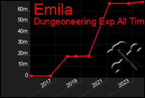 Total Graph of Emila