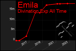 Total Graph of Emila