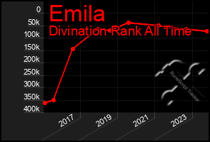 Total Graph of Emila