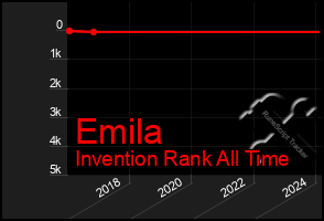 Total Graph of Emila