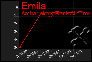 Total Graph of Emila