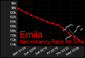 Total Graph of Emila