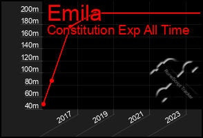 Total Graph of Emila