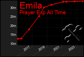 Total Graph of Emila