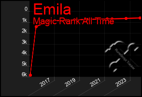 Total Graph of Emila