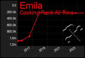 Total Graph of Emila