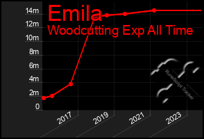 Total Graph of Emila