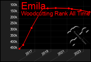 Total Graph of Emila