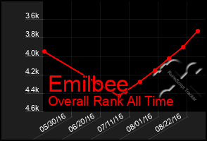 Total Graph of Emilbee