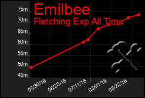 Total Graph of Emilbee
