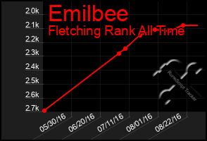 Total Graph of Emilbee