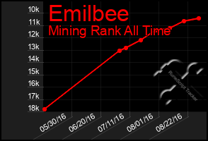 Total Graph of Emilbee