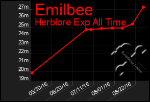 Total Graph of Emilbee