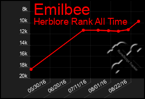 Total Graph of Emilbee