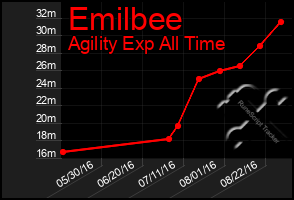 Total Graph of Emilbee