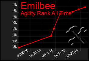 Total Graph of Emilbee