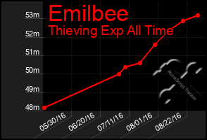 Total Graph of Emilbee