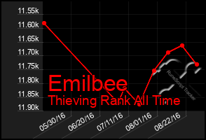 Total Graph of Emilbee