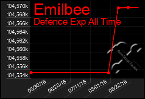 Total Graph of Emilbee