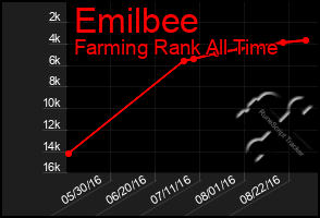 Total Graph of Emilbee