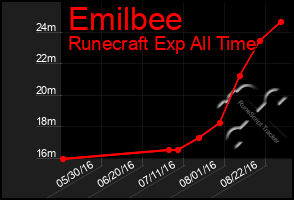 Total Graph of Emilbee
