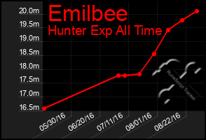 Total Graph of Emilbee