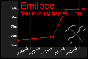Total Graph of Emilbee