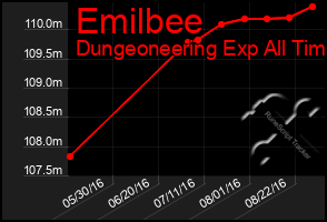 Total Graph of Emilbee