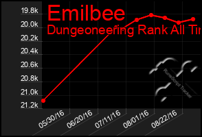 Total Graph of Emilbee