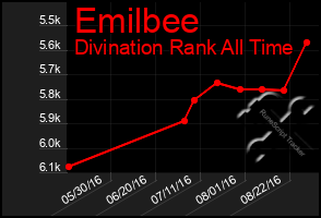 Total Graph of Emilbee