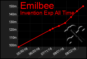 Total Graph of Emilbee