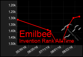 Total Graph of Emilbee