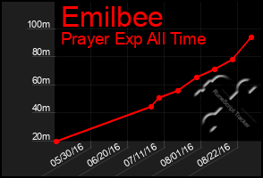 Total Graph of Emilbee