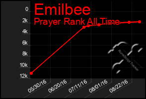Total Graph of Emilbee