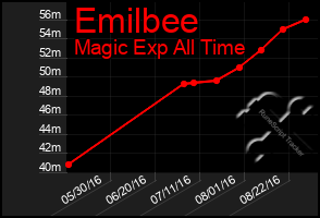 Total Graph of Emilbee